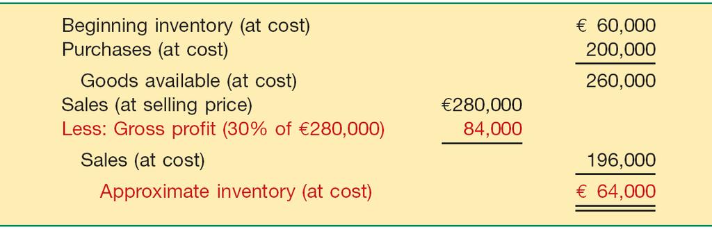 Gross Profit Method Illustration: Cetus Corp. has a beginning inventory of 60,000 and purchases of 200,000, both at cost. Sales at selling price amount to 280,000.