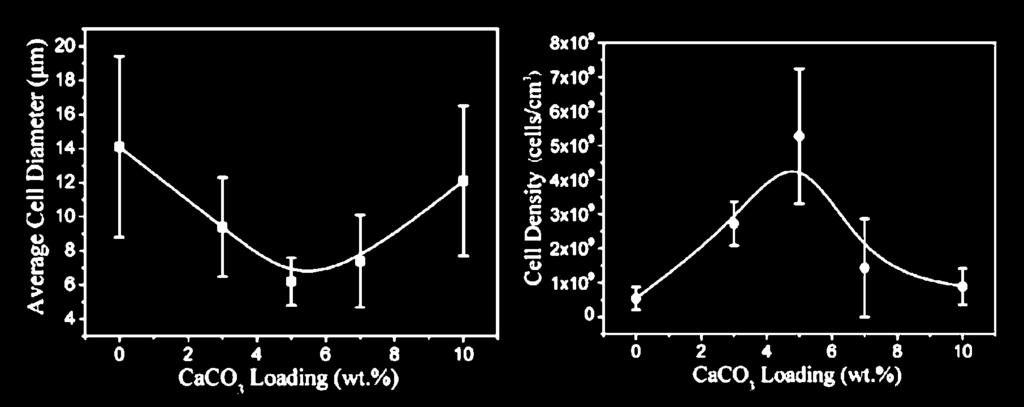 Variation of cell parameters of foamed PP composites as a function of CaCO 3 loading (saturation conditions of all samples: 25 MPa and 80 C) [82] In another study by Huang and Wang [64], comparison