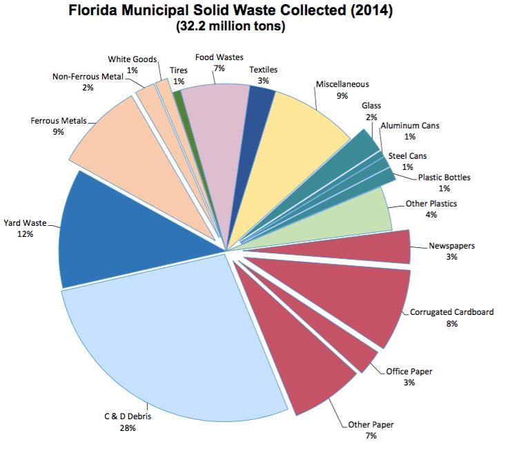 Project Objectives Form a state-wide stakeholder working group and foster a dialogue on the state of solid waste Compile cost data from Florida municipalities Estimate