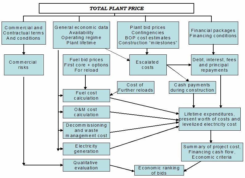 Fig. 3 Example data flow diagram of the economic bid evaluation process for NPPs (Ref. [15]).