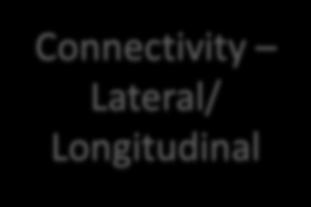 Downstream Connectivity Lateral/ Longitudinal Multi-objective Put