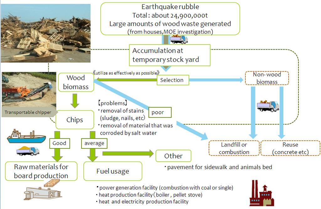 Wood waste conversion to biomass energy in the great