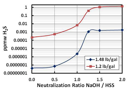 The Effect of Caustic Injection Rate The effect of the extent of HSS neutralization on ammonia stripping is fairly clear cut.
