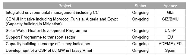 COUNTRY SNAPSHOT ALGERIA No CDM projects 20 PIN in energy, industry and waste sectors ~ 1