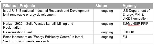 COUNTRY SNAPSHOT ISRAEL CDM pipeline High number of CDM projects (30 in total) Stakeholders are informed about potential options at national