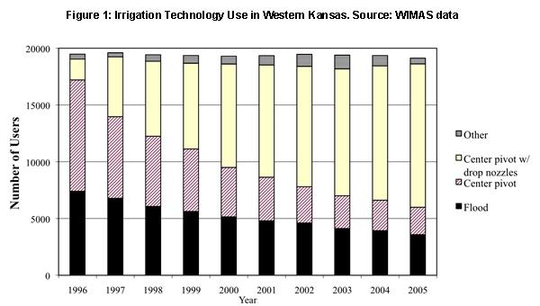 This conversion to more efficient systems of irrigation has not necessarily caused a decrease in water extraction, as discussed above.