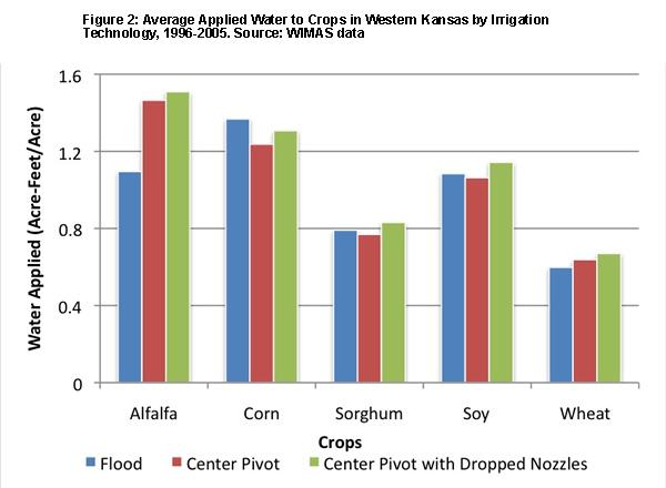 Corn and alfalfa are the most water intensive crops, and wheat is the least water intensive.