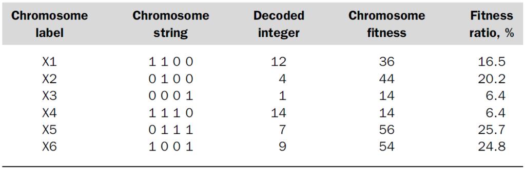 Table 1. The initial randomly generated population of chromosomes Figure 1.
