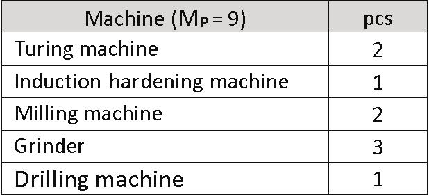 1 Case 1 Figure 6 Case 1 GA parameters - machines In this case input parameters were: nine machines and total of 1924 products, as can be seen from Fig. 8 and nine available machines Fig. 9.