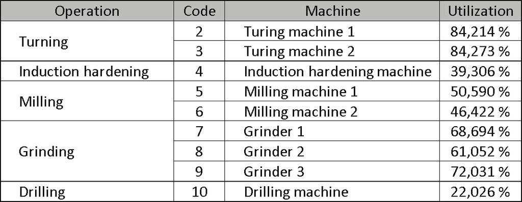 Figure 8 Case 1 Input parameters We ran our algorithm twenty times with the same input parameters and the best result was 63,54 hours. Machine utilization for this scenario can be seen in Fig. 9.