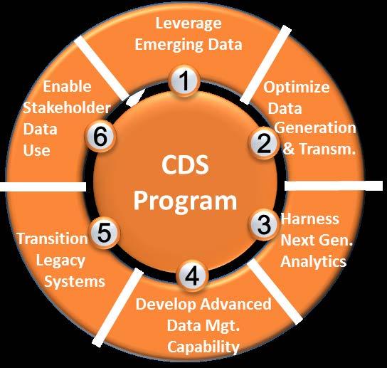CDS Program Initiatives 1. Leverage Emerging Data Sources 2.