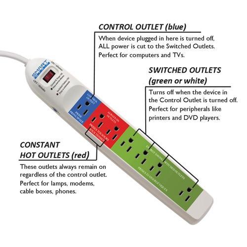 High Performance Strategy #2: Power Management Smart Power Strips Includes features such as: Occupancy sensors Timers Monitors Bundled together or add-on power strips Calculating Simple