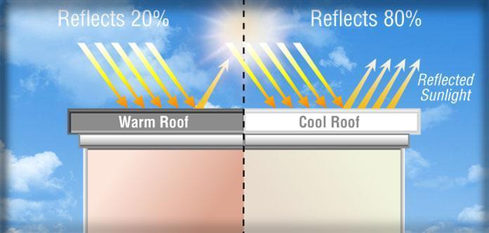 High Performance Strategy #3: Building Envelope Cool Roof Upgrades Reduce heat island