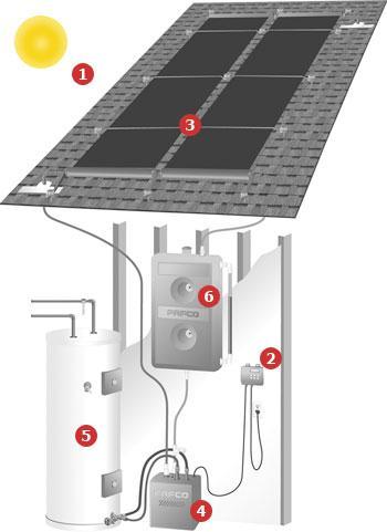 High Performance Strategy #9: Renewables Solar Hot Water Solar water heating systems include storage tanks and solar collectors.