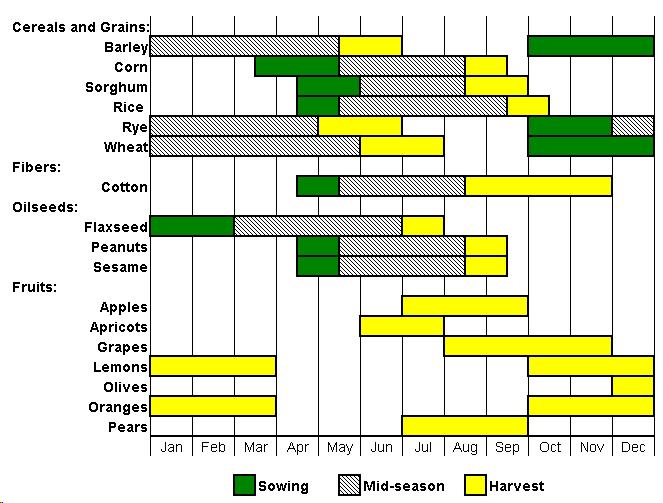 - 14 - Figure 2: Syrian Arab Republic - Crop calendar Source: FAO in Emergencies. http://www.fao.