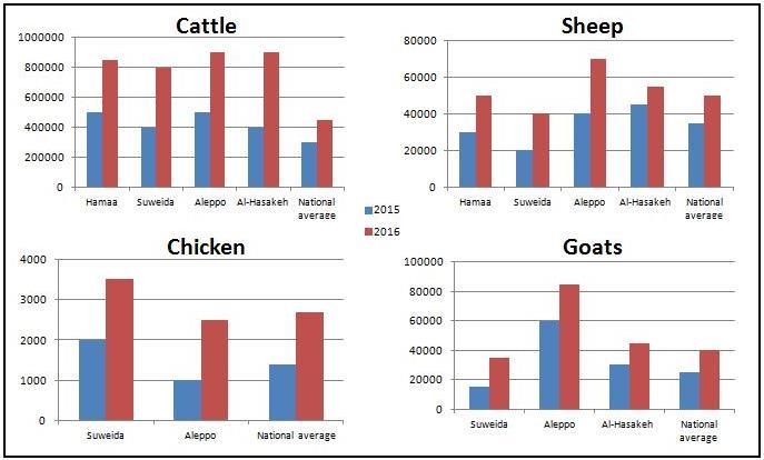 - 41 - Figure 17: Syrian Arab Republic Livestock prices, 2015/16 Source: CFSAM interviews, MAAR. Livestock prices differ across governorates.