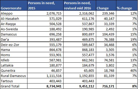 - 45 - Table 23: Syrian Arab Republic - Changes in people in need of food assistance by Governorate Source: Mid-Year Review of Needs, Food Security Sector TWG, June 2016.
