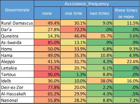 Data collected in the CFSAM (Table 24) suggests that access to assistance is above the national average for households in located in the governorates of Aleppo and Rural Damascus, suggesting that