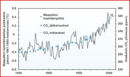 Climate change in brief In world In Finland Temperature rise by 3 7 C o Increase of precipitation by 12 26 % Deviation of