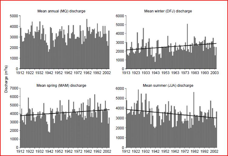 Trends in hydrological change Observed changes in mean discharge (MQ) in winter Dec Jan Feb