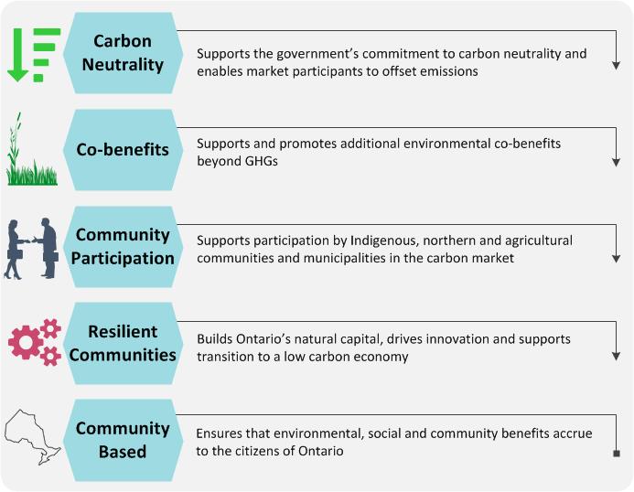 Getting there Ontario s proposed voluntary carbon offsets program would create a clear set of requirements for anyone who wants to facilitate the creation of carbon offsets projects to reduce, avoid,