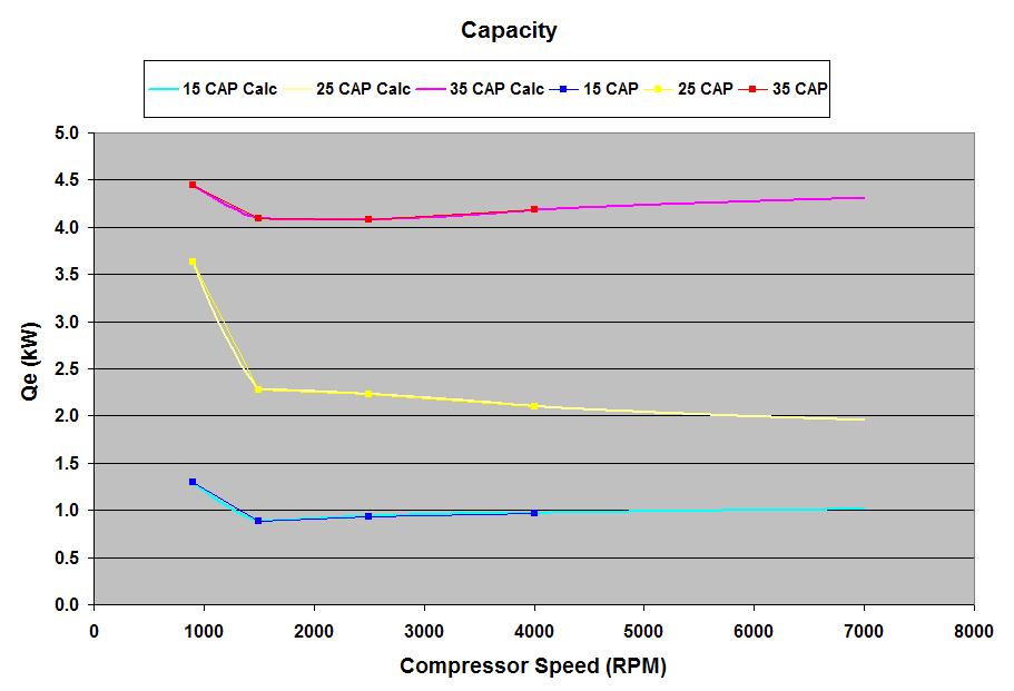 Capacity Curve Fits from bench data Measure /Qe The Evaporator Capacity (Qe) obtained for various RPMs and Temperatures from bench tests are curve fit.