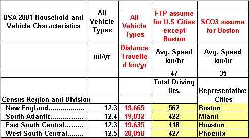 Vehicle Usage Assumptions JAMA: 10,842 km Japan Ministry of Land Infrastructure and Transport
