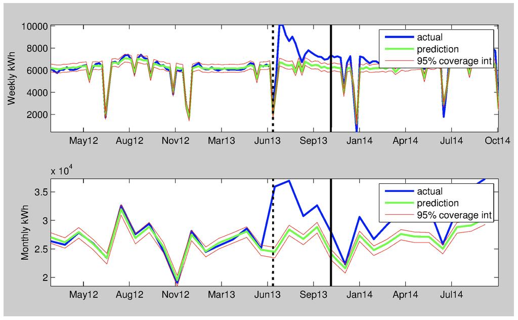 Figure 2 Building 2, weekly (top) and monthly (bottom) actual use (blue), along with BAU prediction (green), confidence intervals and change events.