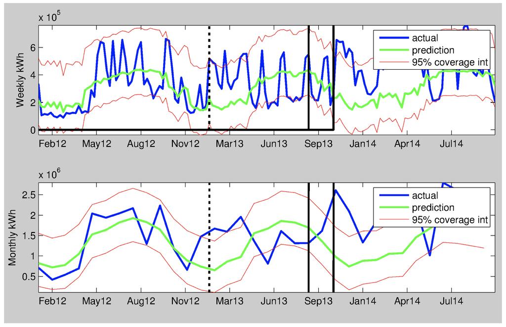 Figure 4 Building 4, weekly (top) and monthly (bottom) actual use (blue),
