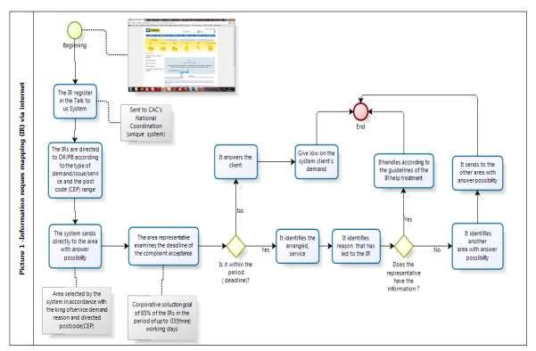 Figure 1: Information request mapping (IR) via Internet. Source: Elaborated by the authors 2012.