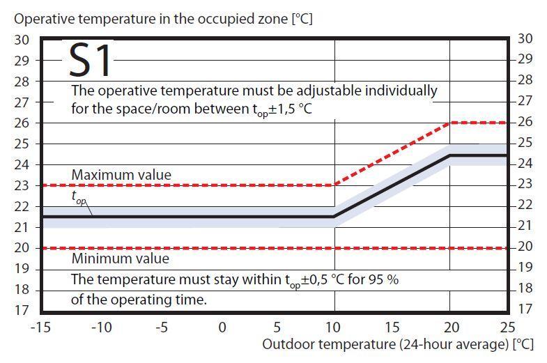 6.2 Thermal conditions 22 According to D2 it should be noted a following point: Design temperature for the heating season that is normally used for room temperature in the occupied zone is 21 o C.