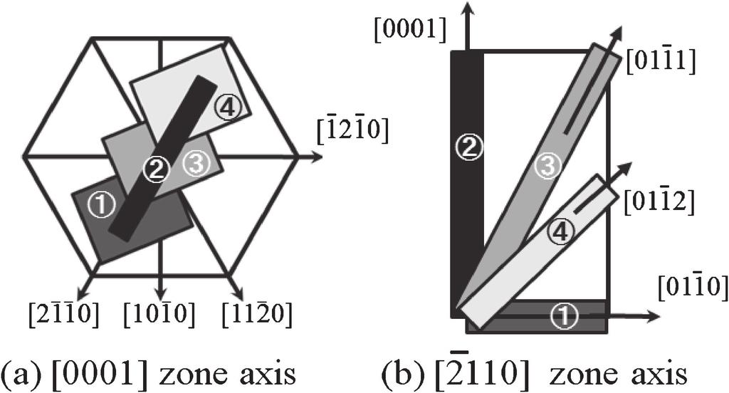 7, 10, 18%Al OR Morphology ½11 1 ==½21 1 0 Laths lie in the basal plane ð011þ ==ð0001þ ½21 1 ==½21 1 0 (0001) ð111 Þ ==ð0001þ ½211 ==½112 0 Laths lie in the prismatic plane (011 0) Lens shaped