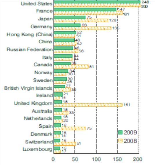 Economies, 2008-2009 Source: UNCTAD (2010) Global FDI