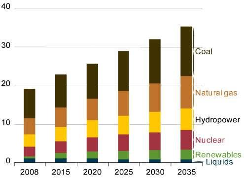 Coal to remain largest electricity source in 2035.