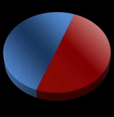 S. >99% U.S. 83% Australia 17%