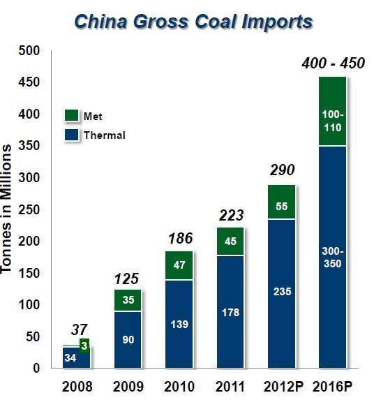 China Demand Expected to Grow ~1.