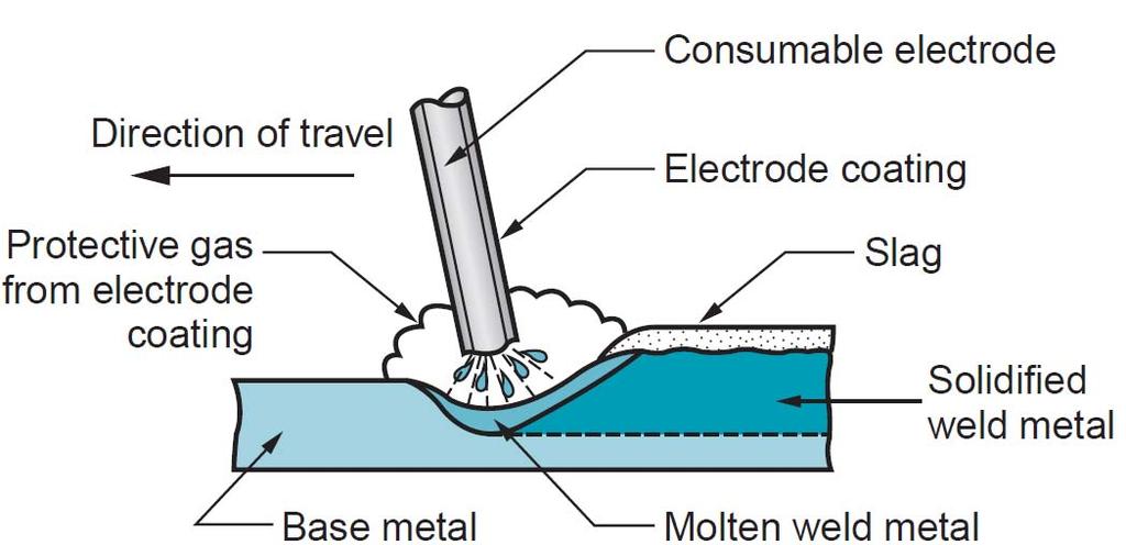 AW Processes Consumable Electrodes (1) Shielded Metal Arc