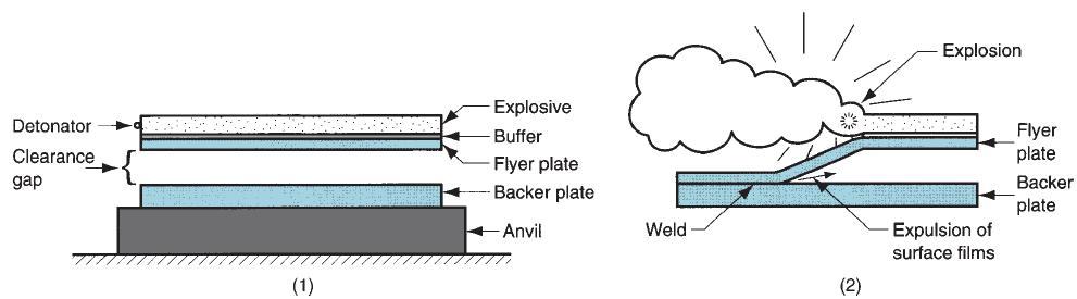 Solid-State Welding Solid-State Welding Processes Fig. 31-16 Explosive welding (EXW): (1) setup in the parallel configuration, and (2) during detonation of the explosive charge. 1.