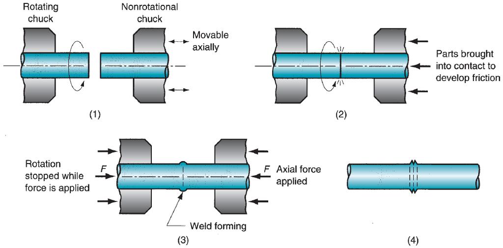 Solid-State Welding Solid-State Welding Processes Friction Welding (FRW). Fig.