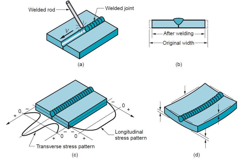 Weld Quality Residual Stresses and Distortion Fig.