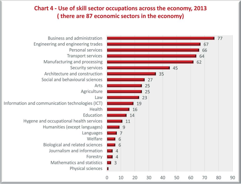 INDICATOR 1: The impact of the Skill sectors on the economy One of the ways of understanding the impact of a skill sector on the economy is to look at the dispersion of sectorial occupations which