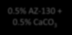 5% AZ-130 + 0.5% CaCO 3 45-320 180 0.685 24.
