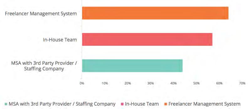 Among those respondent companies who use a Variable Workforce model, nearly two-thirds use a Freelance Management System, either alone or in combination with an