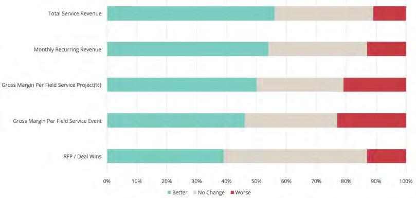 Respondents were asked if their Key Performance Indicators had changed since their switch to FMS.