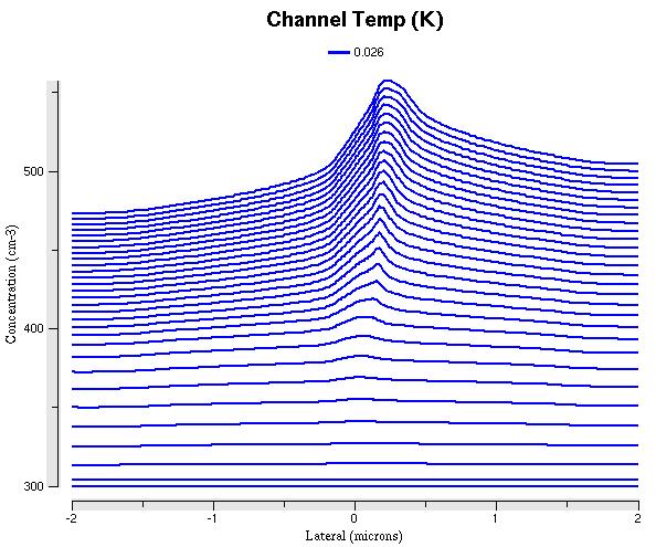 Implemented: Effect of Temperature on Ids Channel temp For On/High Power