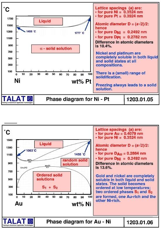 Ni/Pt Phase diagram Full range of Ni/Pt alloy forms 1 phase below 1450 C