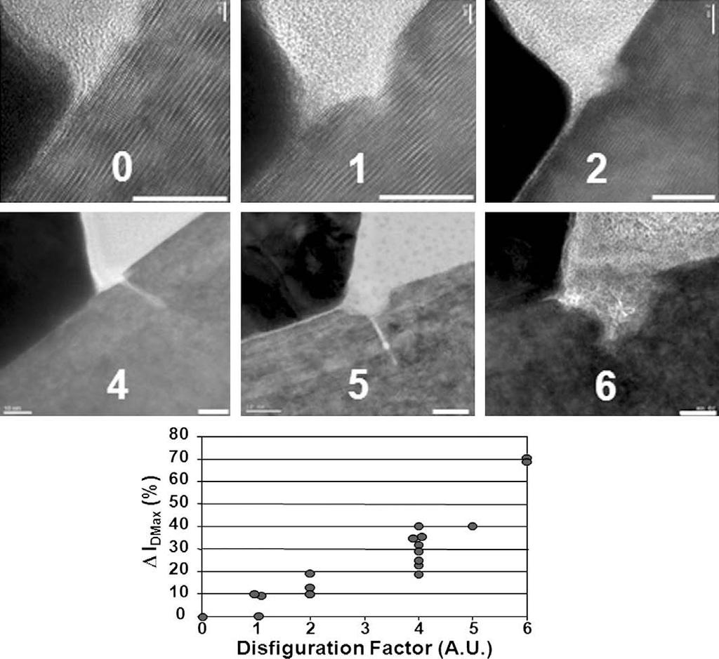 TEM images of degraded devices t = 0 t > 0 Gate Gate Control Stressed Physical