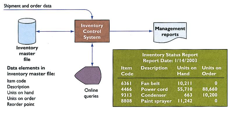 Most manufacturing and production systems use some sort of inventory system, as illustrated in Figure 2W-1.