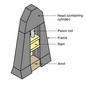 eavy ram - Power drop ammers - accelerate te ram by pressurized air or steam Disadvantage: impact energy transmitted troug anvil into floor of building Most