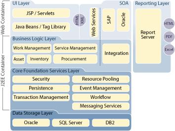Build on Standards based technology Modern yet Mature Built on standards SOA and Web services - Standards-based interfaces